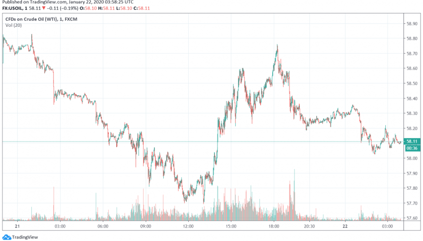 WTI crude oil