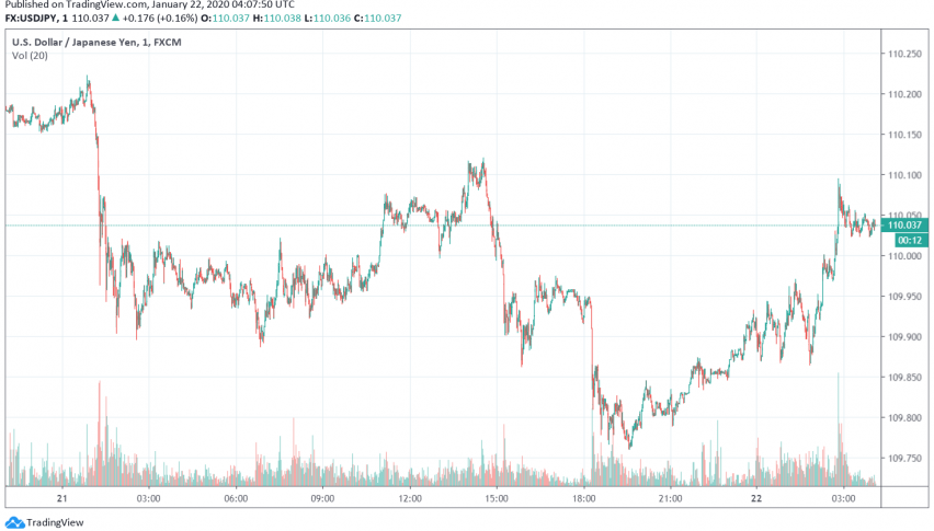 USD/JPY - US dollar vs. Japanese yen