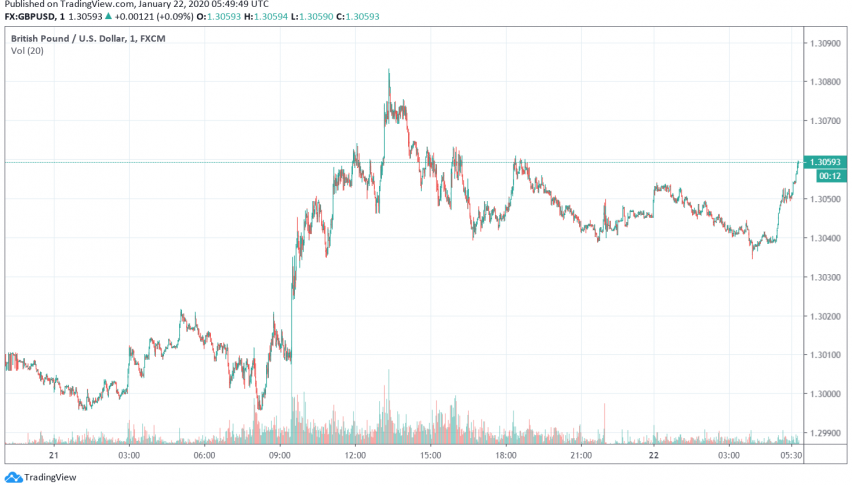 GBP/USD trading optimistic after strong employment report reduces chances of a rate cut by the BOE