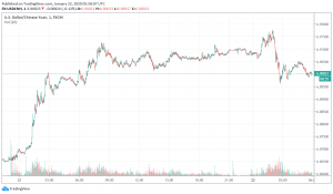 Chinese Yuan Weakens Against the US Dollar Over Fears of Coronavirus Epidemic