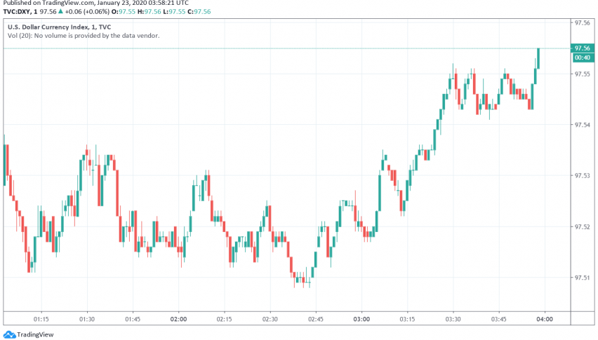US dollar index DXY
