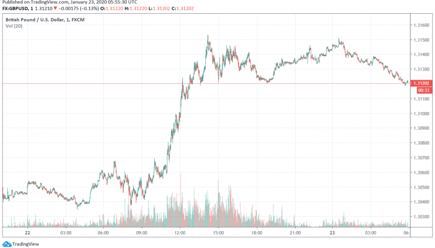 GBP/USD above 1.31 level as BOE rate cut likelihood reduces