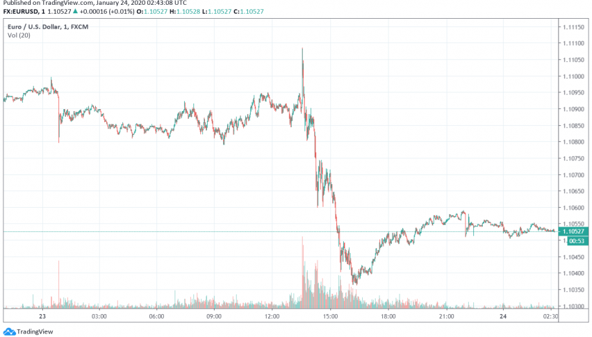 EUR/USD Trades Near Seven-Week Lows Over a Dovish ECB