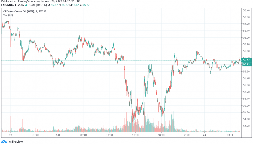WTI crude oil