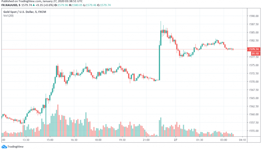 Gold - XAU/USD