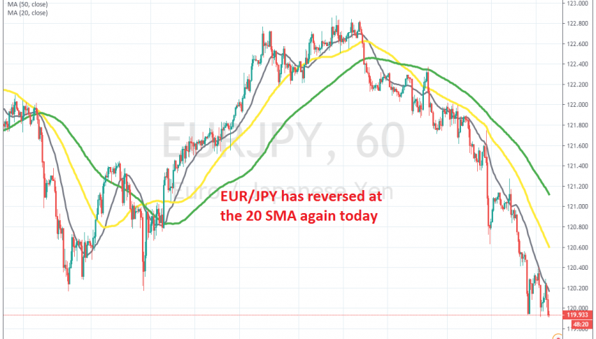 The 20 SMA keeps pushing EUR/JPY lower