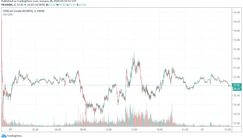 WTI crude oil