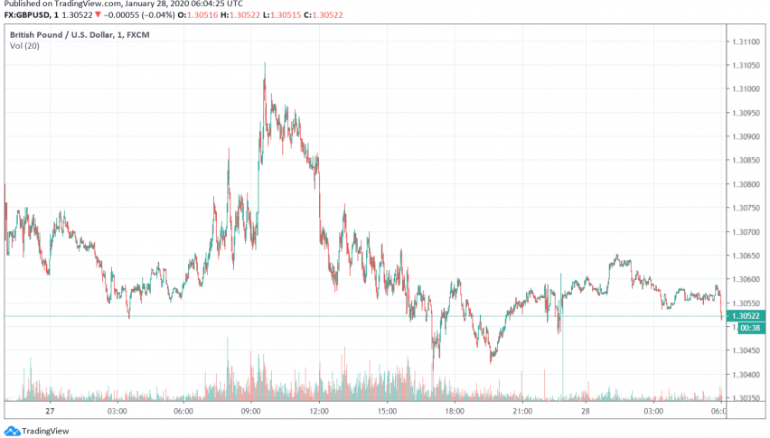GBP/USD Trades Steady but Cautious Ahead of BOE Meeting This Week