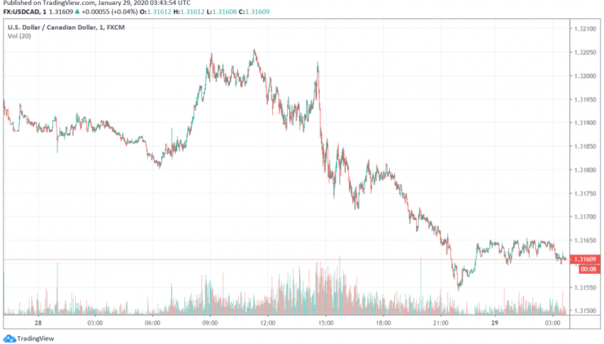 USD/CAD Trading Steady After Weakening as Crude Oil Prices Improve