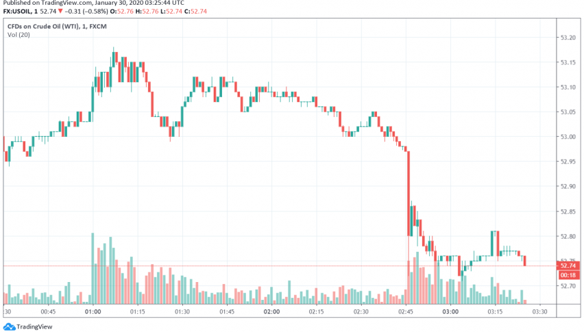 WTI Crude Oil Back to Bearish Over Mounting Concerns on Coronavirus, Unexpected Rise in US Crude Inventories