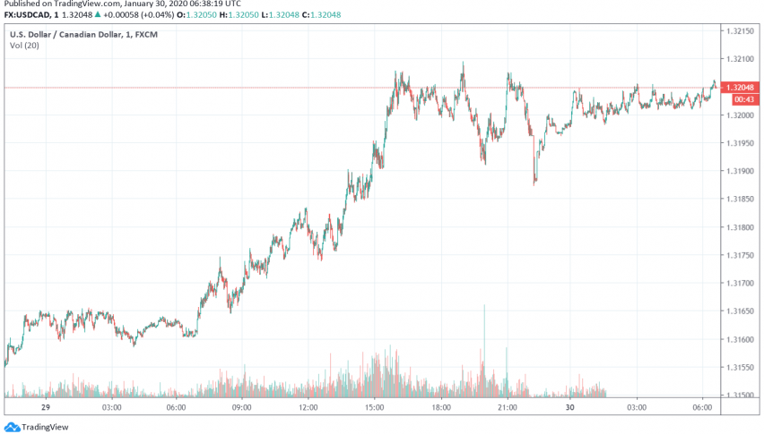 Canadian Dollar Steady After Weakening as Crude Oil Slides Lower