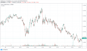 Safe Haven Currency Swiss Franc Strengthens to Highest Level Since April 2017 Against Euro