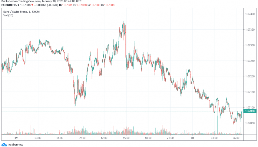 Safe Haven Currency Swiss Franc Strengthens to Highest Level Since April 2017 Against Euro