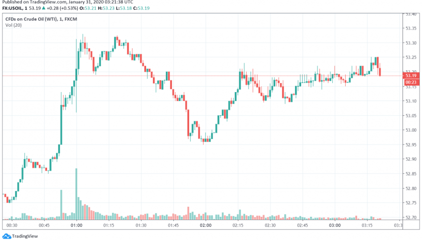 WTI crude oil