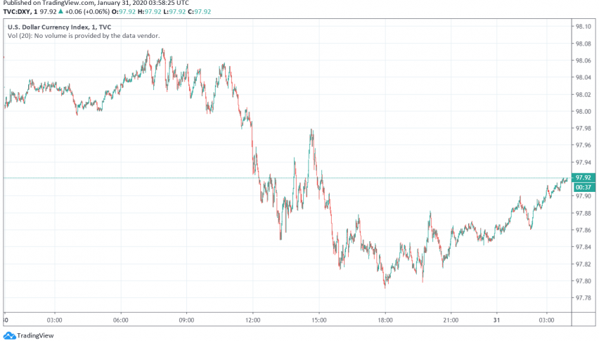 US dollar index DXY