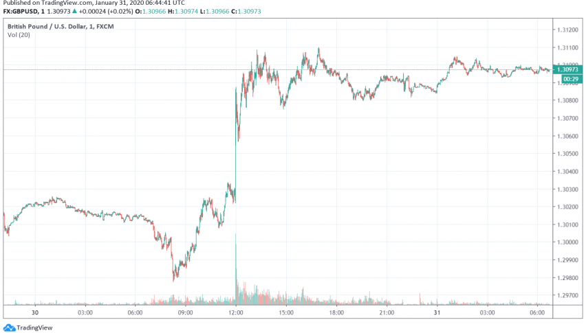 GBP/USD Trades Steady After BOE Keeps Rates on Hold