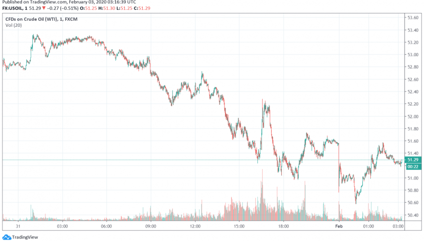 WTI Crude Oil Prices Still Sliding as Coronavirus Fears Weigh on Demand