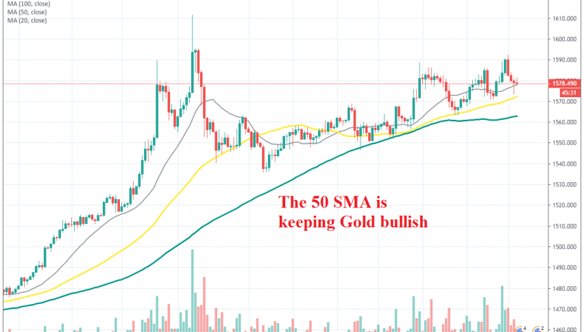 The pullback down is almost complete for Gold