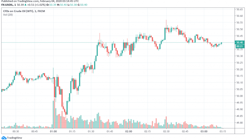WTI Crude Oil Prices Edge Upward Over Expectations of OPEC Supply Cuts