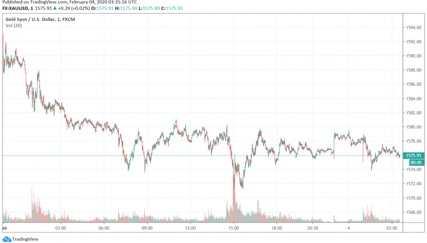 Gold Weakens as Market Sentiment Calms Down, Dollar Makes Gains
