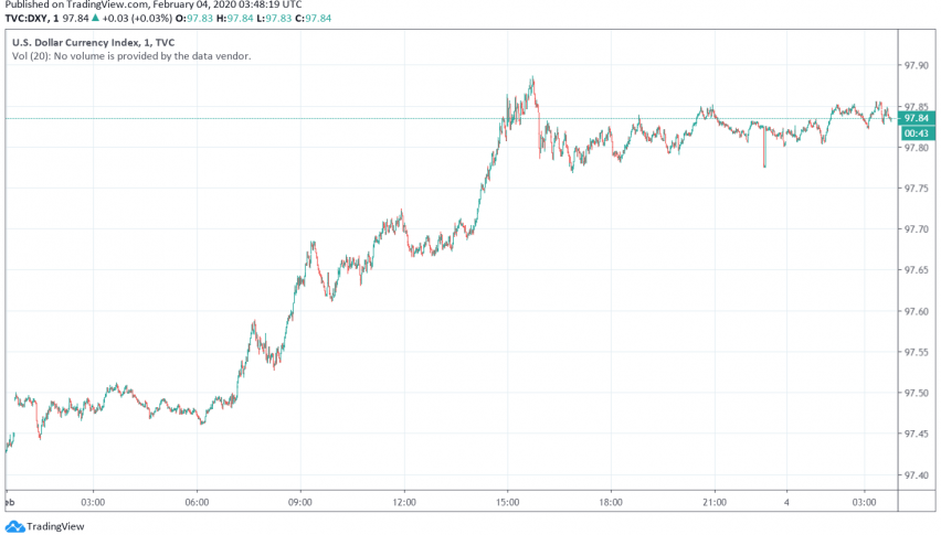 US Dollar Trading Steady After Gaining on a Strong Manufacturing Report