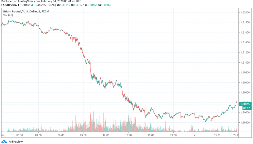 GBP/USD Steadies For Now, But Expected to Remain Volatile as EU-Britain Negotiations Begin