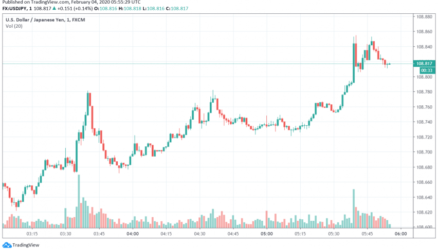 USD/JPY Turns Bullish as Markets Hopeful of China's Measures to Contain Coronavirus Impact