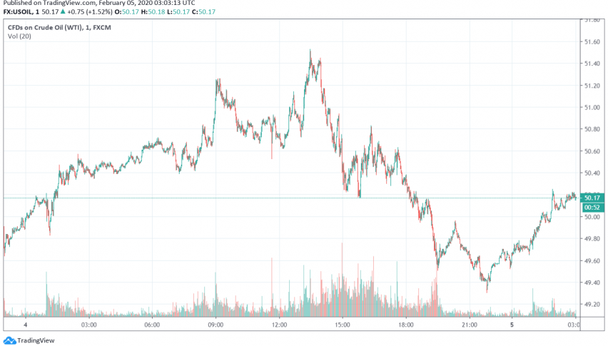 WTI Crude Oil Prices Recover After Slide as Markets Hope for Deeper Supply Cuts by OPEC