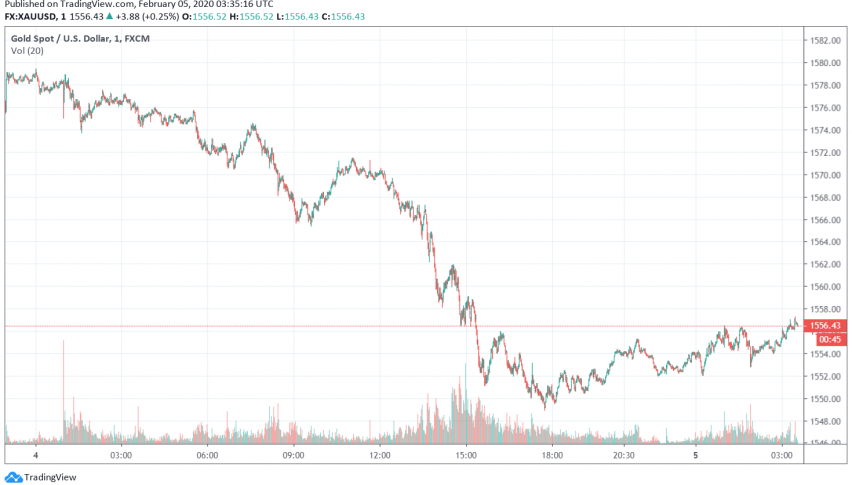 Gold Steadies After Weakening Over Rally in Global Equities