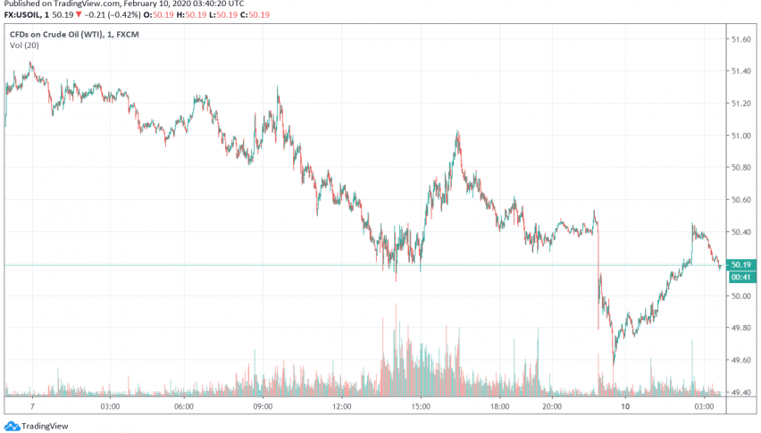 WTI Crude Oil Still Trading Weak, Coronavirus Fears to Keep Demand Subdued