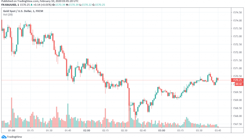 Gold Trades Bullish But Under Pressure Due to a Strong US Dollar