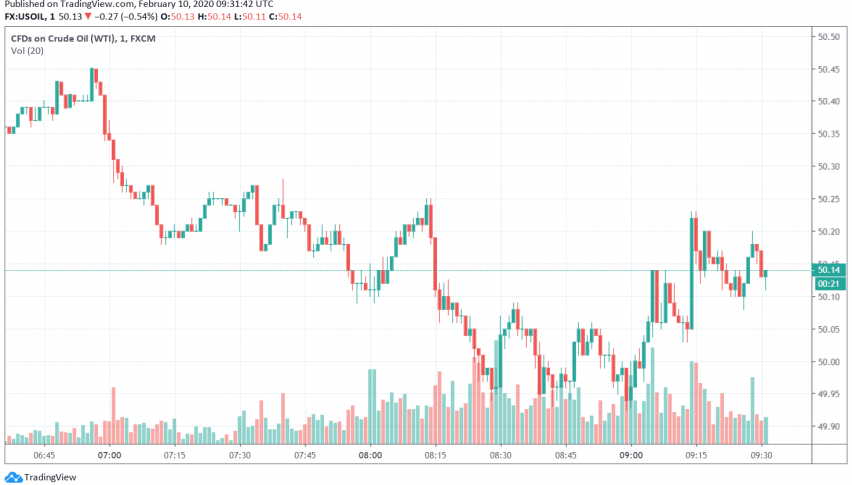 WTI Crude Oil Prices Dropped as Traders Measured China's Oil Demand - Eyes On OPEC Decision