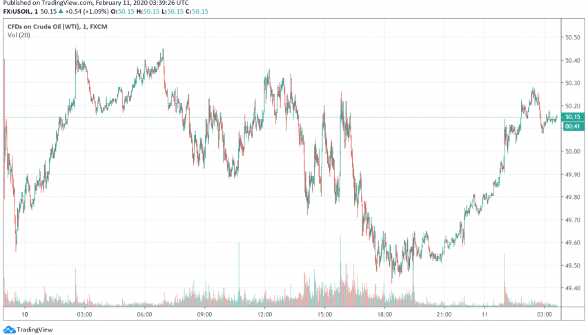 WTI Crude Oil Gains More Than 1% Over Profit Taking