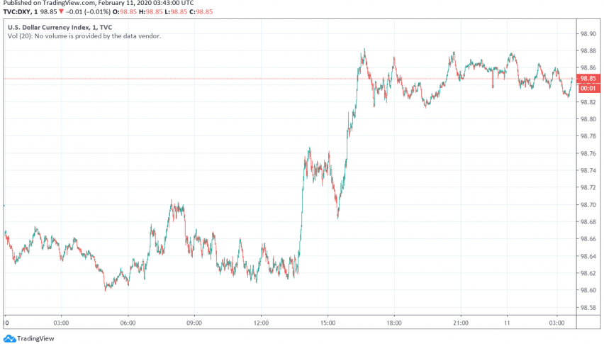US Dollar in Favor as Markets Worry About Coronavirus