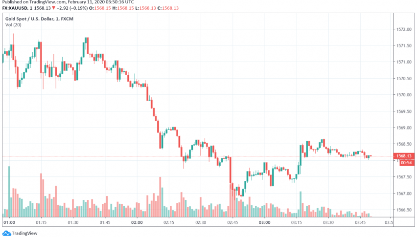 Gold Dips Slightly After Soaring to Weekly High