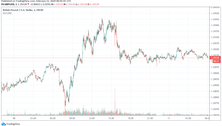 GBP/USD Steadies, Holds Gains From Monday After Last Week's Weakness