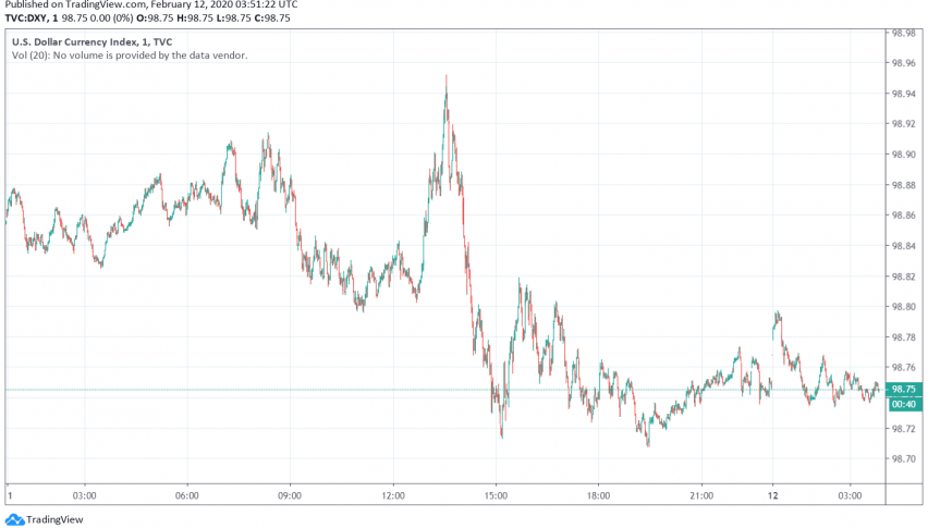 US Dollar Trades Strong as Markets Still Cautious About Coronavirus