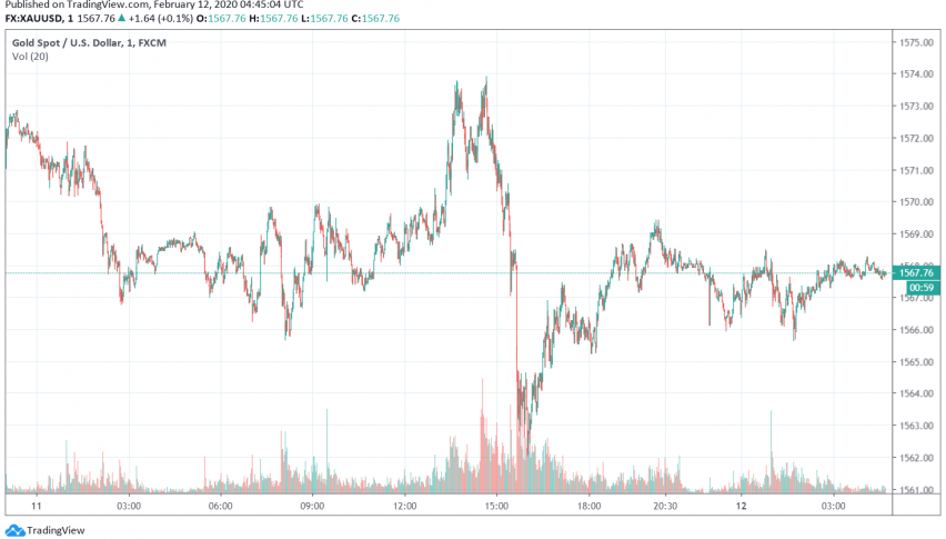 Gold Trades Steady as Markets Get Some Relief Over Slowdown in Number of Coronavirus Cases