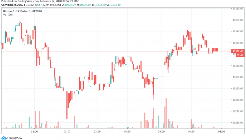Bitcoin Gains Over 4% to Strongest Level Seen Since September
