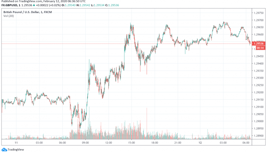 GBP/USD Strengthens Over Better Than Expected GDP Report, Waning Coronavirus Concerns