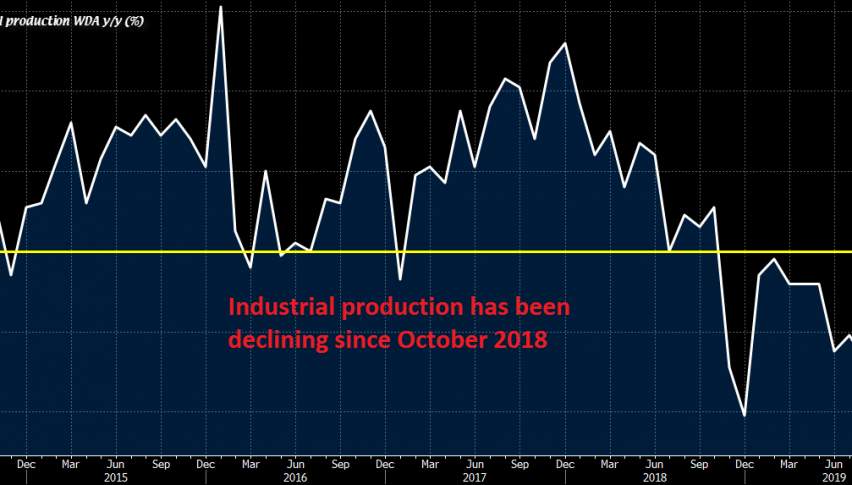 Industrial production falls deeper in contraction