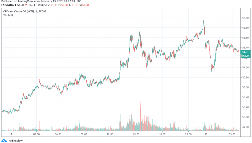 WTI Crude Oil Posts Third Consecutive Day of Gains as OPEC Supply Cuts Loom