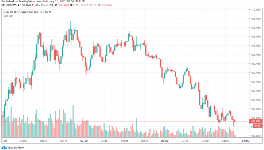 Japanese Yen Soars Against US Dollar Over Sharp Spike in Coronavirus Cases