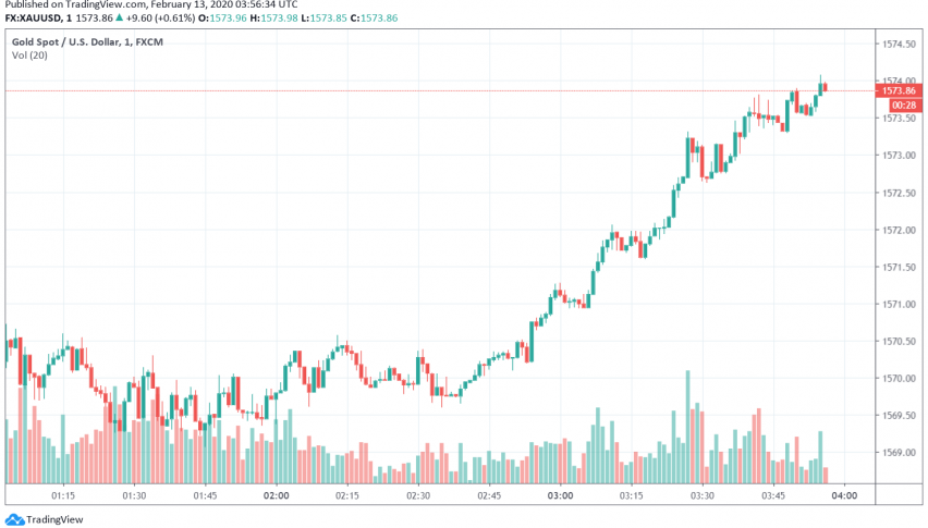 Gold Climbs Higher as Hubei Reports Sudden Increase in Number of Coronavirus Cases