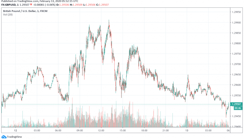 GBP/USD Still Weak as Britain and EU Take Hard Stands in Negotiations
