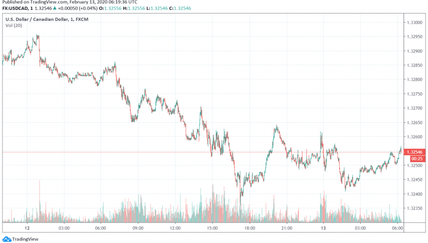 Canadian Dollar Strong After Gaining on Hopes for OPEC Supply Curbs