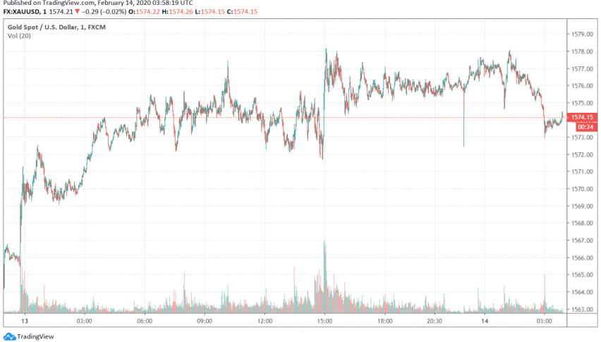 Gold Set for Weekly Gain as Coronavirus Fears Dominate Market Sentiment