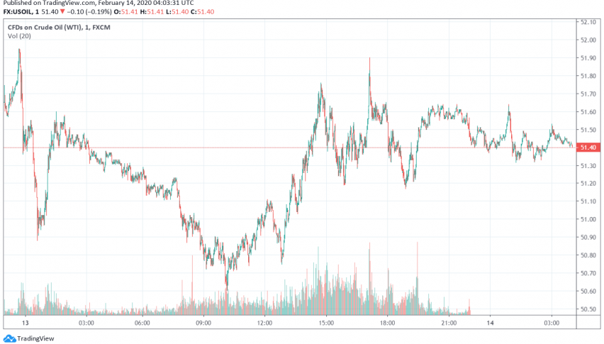 WTI Crude Oil Set to Post Weekly Gain After Six Weeks