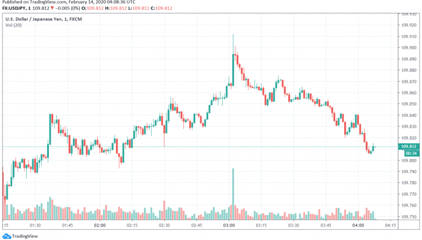 Japanese Yen in Favor as Risk Sentiment in Markets Weighed Down by Increasing Coronavirus Cases