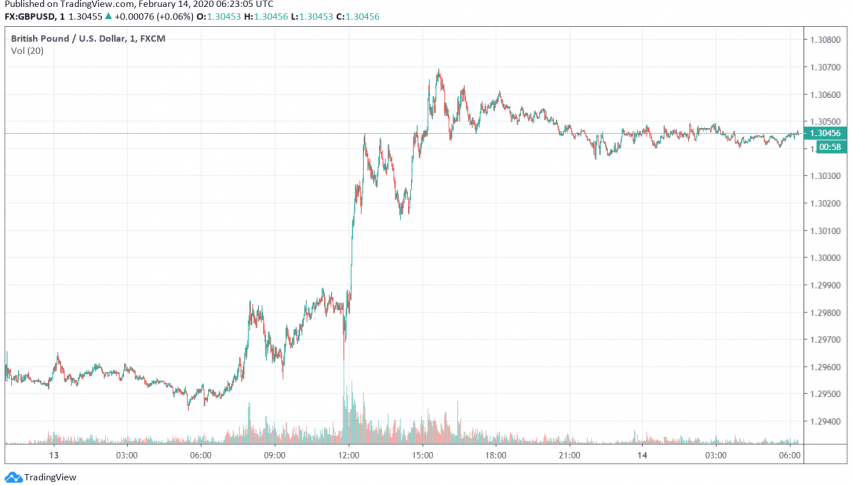 GBP/USD Strengthens After Former Finance Minister Javid Resigns